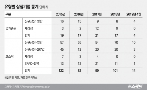 ‘대어’ 사라진 코스피 IPO···2년 연속 쪼그라드나