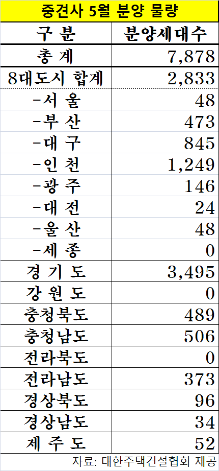 중견건설사 5월 총 7878가구 공급 기사의 사진