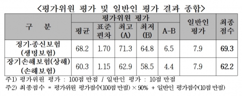 보험약관 이해도 60점대···교보 종신·한화 운전자 ‘낙제’