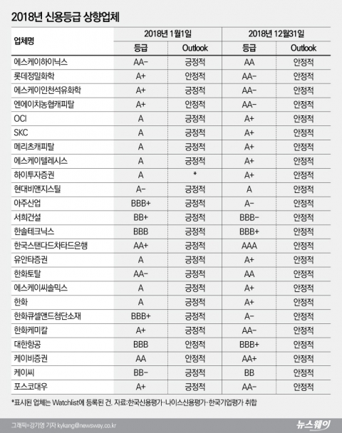 2018년 신용등급 오른 23개 기업살펴보니···