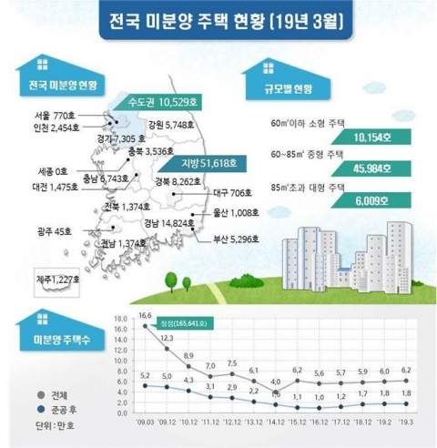 3월 전국 미분양 전달比 36% 급증···세 달 연속↑