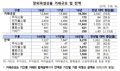 작년 장외파생상품 거래 1경6304조원 ‘역대 최대’
