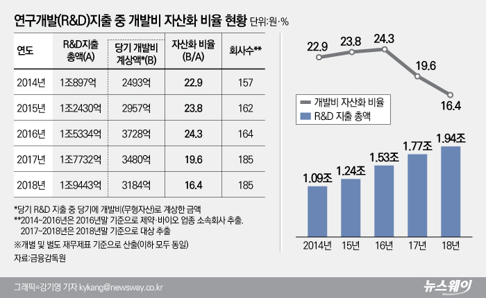 ‘개발비 논란’ 후 작년 제약·바이오업종 개발비 자산화 비율 감소 기사의 사진