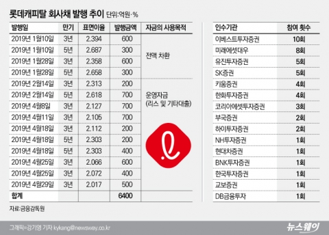 자본 확충 나선 롯데캐피탈, 올해 6400억원 규모 ‘여전채’ 발행