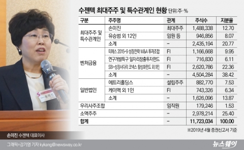 코넥스→코스닥 ‘수젠텍’, 기술특례로 실적 당분간 걱정없지만···수익성 극복은 과제