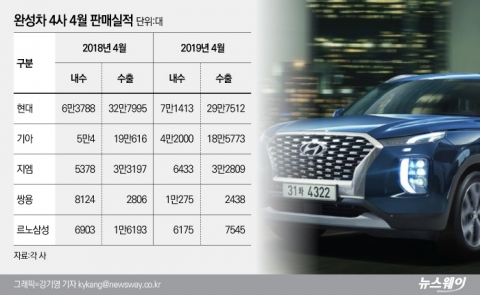 현대·기아차 4월 해외서 부진···르노삼성 반토막(종합)