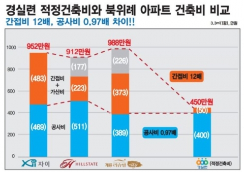이어지는 북위례 분양가 논란 ···“주택사업자 부당이익 4100억 챙겨”