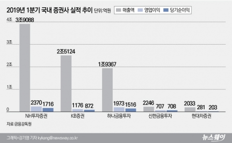 증권사 1분기 ‘어니서프라이즈’ 전망···“리테일 끌어주고 IB 당겨주고”