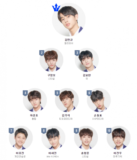 엠넷 간판 프로 ‘프로듀스X101’ 첫방 산뜻한 출발···시청률 1.4%