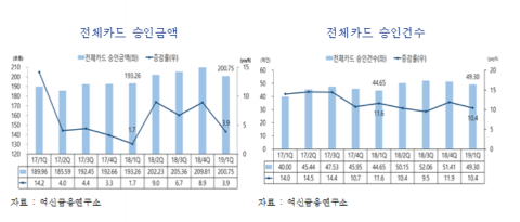 올해 1분기 카드 승인액 3.9% ↑···온라인 구매 증가 영향