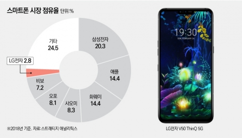 LG전자 ‘V50씽큐’ 출시 임박···3조 누적 적자 줄일까