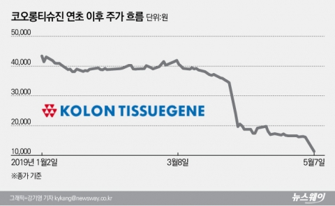 코오롱티슈진, 인보사 오류 은폐 의혹에 下···주가는 상장 이래 최저