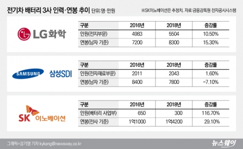 LG화학－SK이노 기술유출 공방···이면에 인력 쟁탈戰 있다