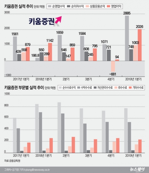 이현 키움 사장, 조직개편 효과 톡톡···분기 최대 이익 거둬