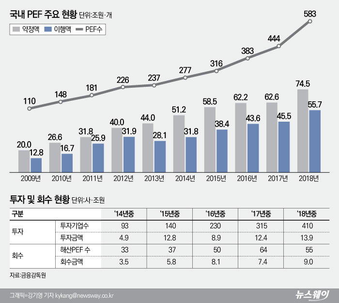 작년 PEF 신규 자금모집액 16.4조원 ‘사상 최대’ 기사의 사진