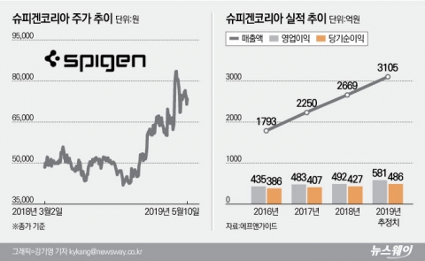악재 털어낸 슈피겐코리아, 한달 만에 회복 성공