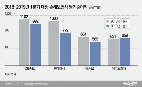 대형 손보사, 1분기 순익 감소···자동차보험 손해율 상승