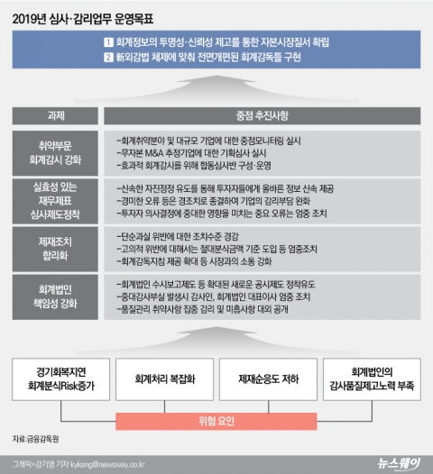 금감원, 올해 회계법인 7곳 감사품질관리 감리 실시