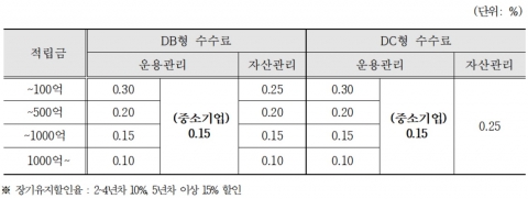 IBK연금보험, 퇴직연금 수수료 업계 최저 0.1%대 인하