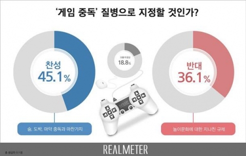 게임 중독 질병 지정··· 찬성 45% vs 반대 36%