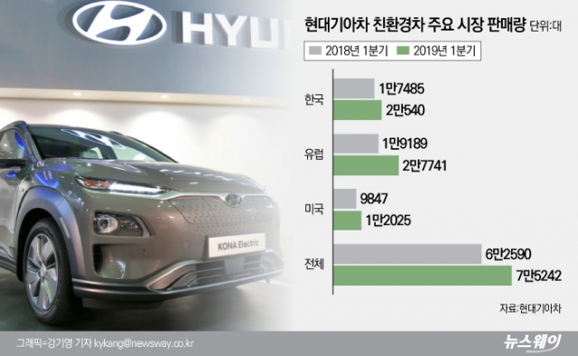 현대차, 친환경 SUV  전략 ‘고삐’