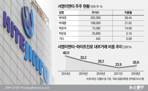 내부거래 역주행 서영이앤티, 개선 노력에도 역부족
