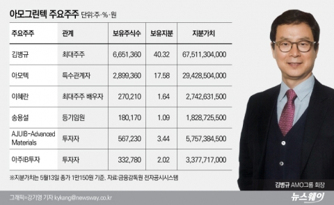 아모그린텍 상장에 지분가치 675억 ‘주목’