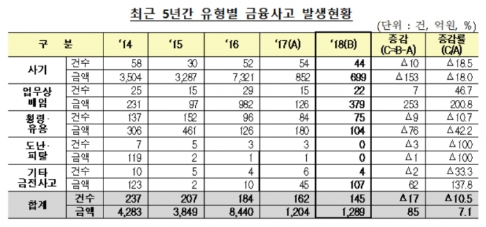 사진=금융감독원 제공