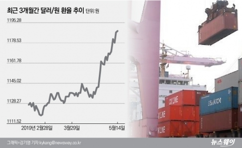 美中 무역전쟁 환율 급등에···車·전자 ‘반색’·항공 ‘비상’