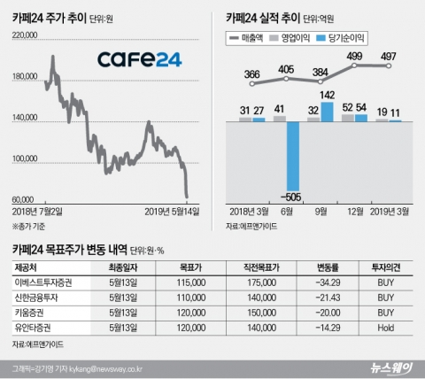 눈 높이 못맞춘 실적에 ‘테슬라 1호’ 카페24 주가 ‘뚝’