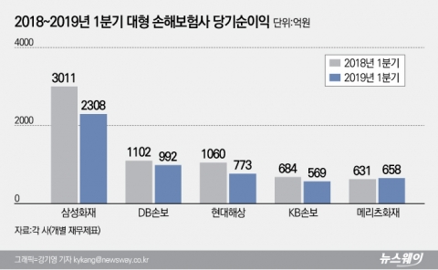 삼성화재 보험영업손실 2배···손보사 ‘빅5’, 車보험 손해율 몸살(종합)