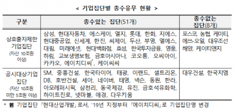 애경·다우키움 신규···메리츠 등 제외