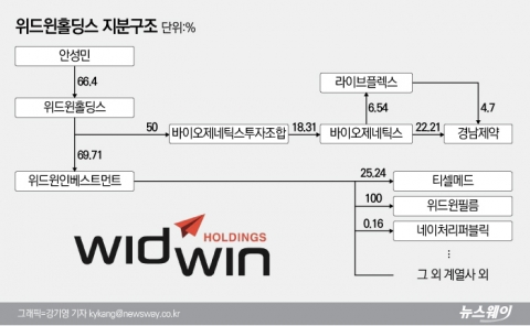 콘돔·바이오·제약·화장품·엔터까지···위드윈홀딩스는?