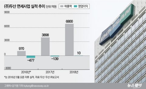 면세점 ‘승자의 저주’ 걸린 두산···눈덩이 손실에 결국 백기투항