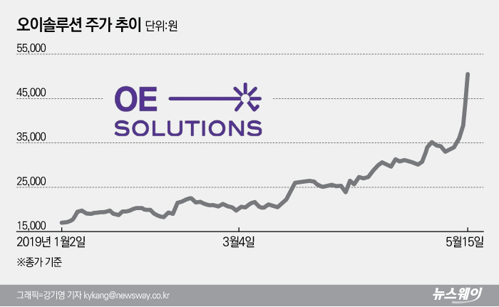 오이솔루션, ‘5G 투자 수혜 본격화’ 전망에 활짝 기사의 사진