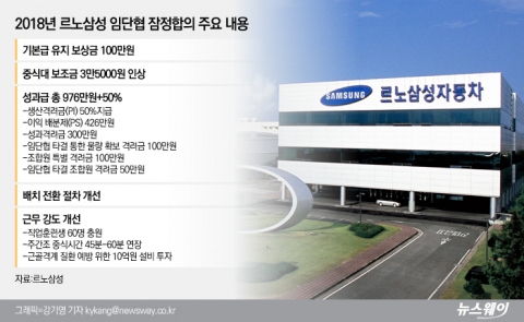 르노삼성, 임단협 잠정합의안 부결···51.8% 반대(종합)