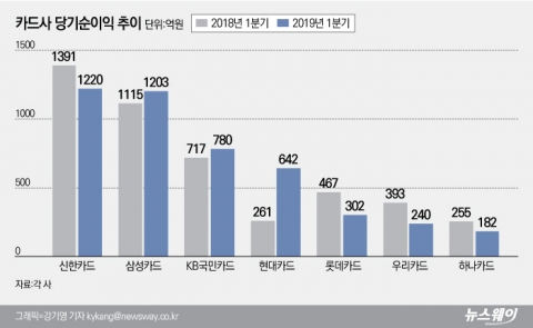 카드사, 2분기 실적 더 나빠진다···‘비용 줄이기’ 총력
