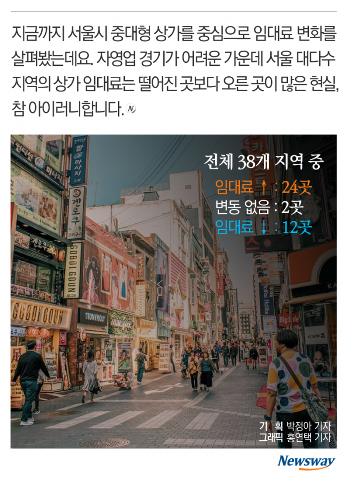 ‘불황에도 임대료는 쑥쑥’ 서울 인기 상권은 어디? 기사의 사진