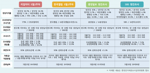 문제의 5월2주차 여론조사...리얼미터 빼곤 다 15%p 이상 격차