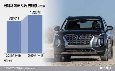 美 관세 면제 전망에···현대차, 팰리세이드 본격 승부