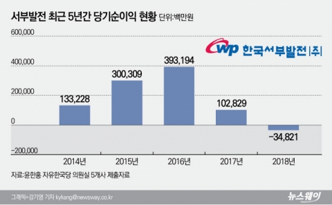 순익 급감 서부발전⋯기약없는 턴어라운드