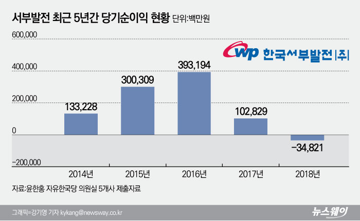 순익 급감 서부발전⋯기약없는 턴어라운드 기사의 사진