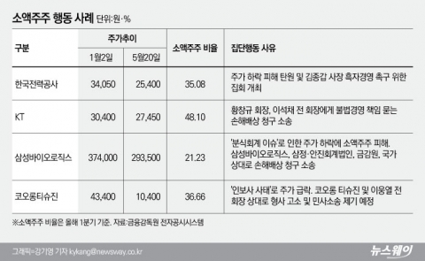 ‘주주 행동주의 확산’···거리로 나선 소액주주들