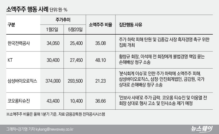 ‘주주 행동주의 확산’···거리로 나선 소액주주들 기사의 사진