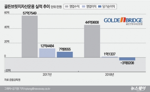 골든브릿지자산운용, 일년새 순자산 2000억원 ‘증발’