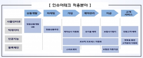 상품 개발부터 보험금 지급까지···‘인슈어테크’ 경쟁 활발