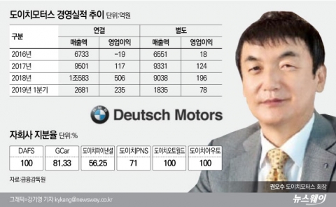 도이치모터스 ‘씽씽’···권오수 사장, 年영업익 1000억 넘본다