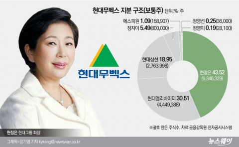 현대무벡스 IPO 추진하는 현정은···활용 용도는?