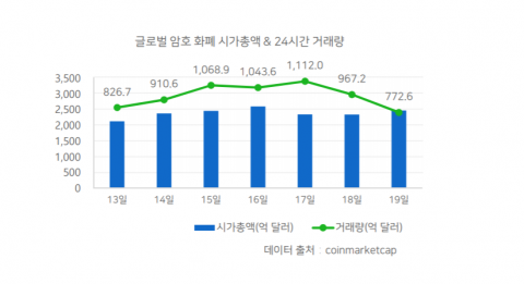 일 평균 거래량·시가총액 동반 상승