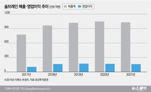 신사업 ‘뒷전’···오너일가 계열사 배 불리기 ‘눈총’